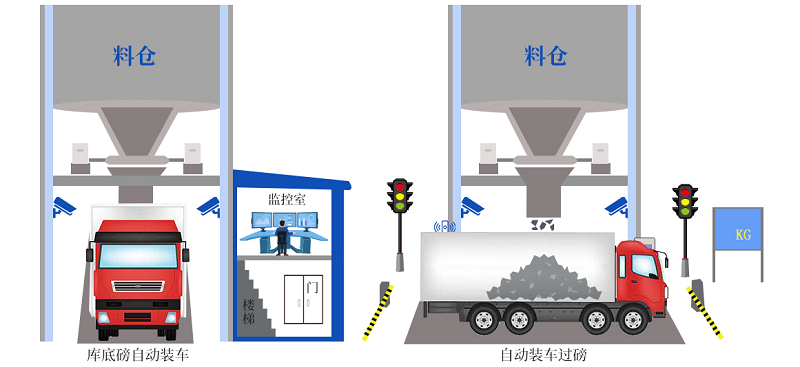 創(chuàng)新升級(jí)！皮帶秤快速裝車系統(tǒng)更智能、更精準(zhǔn)、更高效