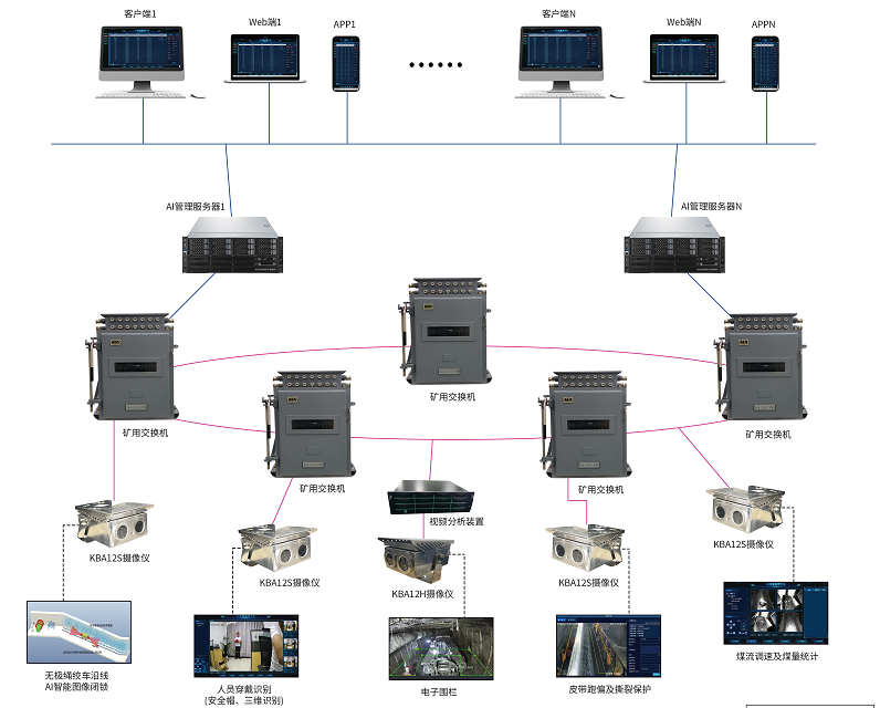 礦山AI視頻綜合管控系統(tǒng)，以智能分析技術(shù)助力安全生產(chǎn)