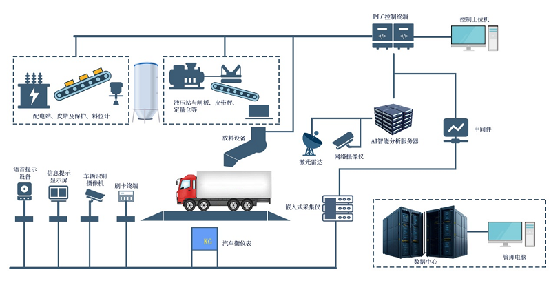 告別傳統(tǒng)，擁抱新升級(jí)——昊諾科技無(wú)人值守智能裝車系統(tǒng)