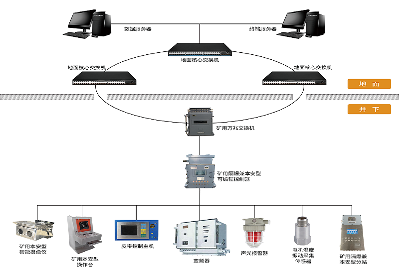 AI技術(shù)加持下，煤礦膠帶輸送機(jī)控制保護(hù)系統(tǒng)有哪些新功能？