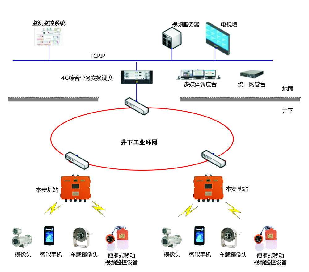 KJ658煤礦圖像監(jiān)視系統(tǒng)