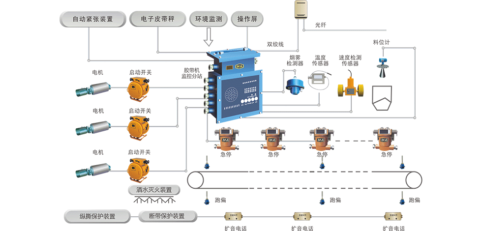 煤礦皮帶輸送機控制及保護系統(tǒng)是如何提高煤礦井下運輸安全的？